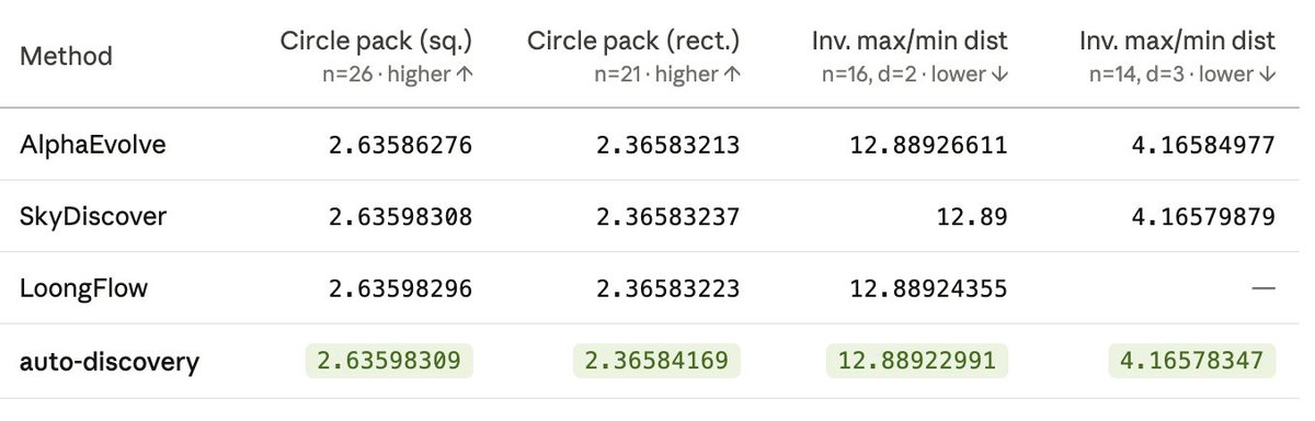 TuXinming's tweet photo. 1/6 Lots of folks are using @karpathy's autoresearch for tuning models, but what about for Scientific & Algorithmic Discovery? 🔬

Yesterday, I ran a quick experiment:  is a simple coding agent like @codex good enough? 🤔 (Heavily inspired by @DimitrisPapail's incredibly fun and insightful coding agent experiments!)

I threw together a minimalist scaffold (auto-discovery)—huge shoutout to @alexanderfuxi for the independent validation of the results! 🙌—and surprisingly, it actually achieved better results on several classic math optimization tasks than heavyweights like AlphaEvolve, SkyDiscover, and LoongFlow! 👇

(Note on rigor: The tables in our repo are directional references, not strictly controlled apples-to-apples benchmarks. External systems use different LLM backbones, search budgets, etc.)

Check Repo for more detail: https://t.co/IoMFhhQmwv