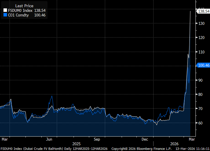 Crude futures aren't telling the full story.

See Dubai physical swaps (white, balance of the month) vs Brent prompt futures (blue) below.

Normally they're pretty close, but right now there's a MAD bid for physical crude in the region—$100/bbl futs, $140/bbl physical barrels.