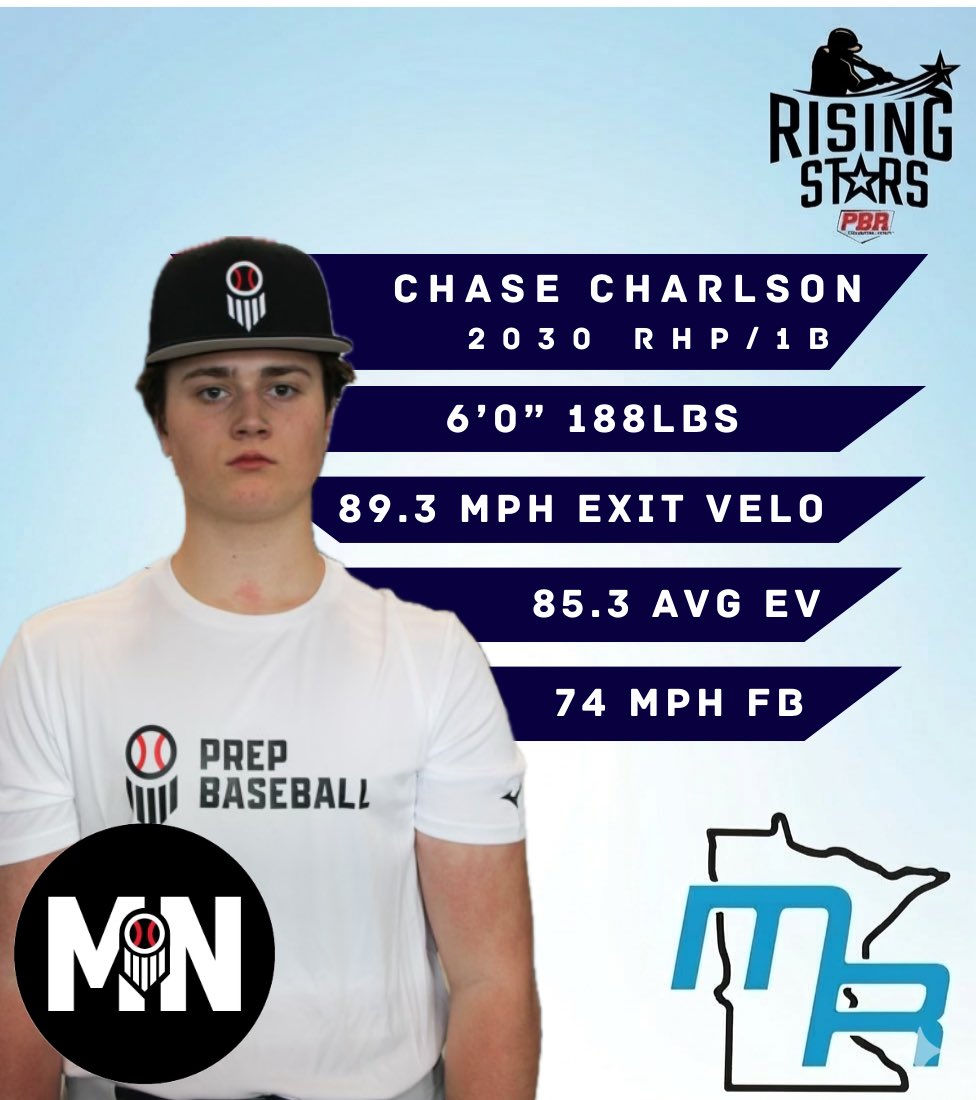 MNBaseballClub's tweet photo. Chase Charlson showed legit strength at the plate, with a max exit velo of 89.3 &amp; an average of 85.3 during the @PrepBaseballMN Rising Stars ID. https://t.co/jHbVcszb7q