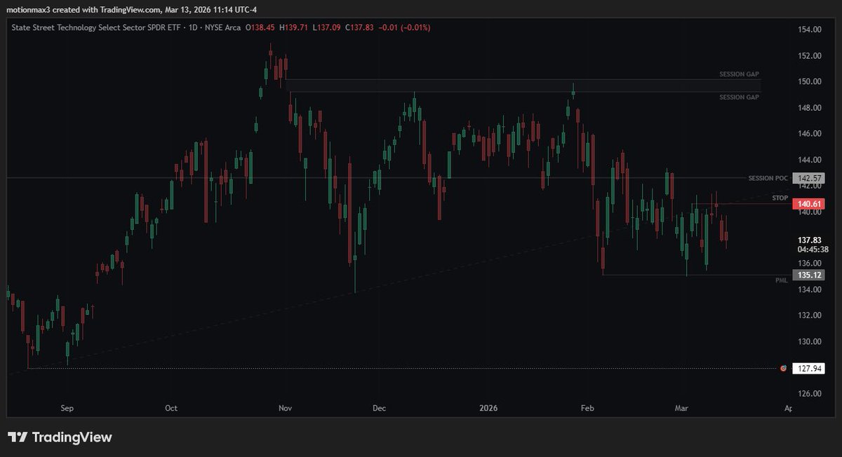 MaxTradesIO's tweet photo. • $XLK | Trade Entry

$XLK 6/18 127.5P ~ 4.90

Confirming a lower high below session POC - while failing below prior trend structure support.

Watching for continued acceptance below prior month low for an expansion move to confirm lower - with targets at that swing low. https://t.co/y4tZfT4dtM