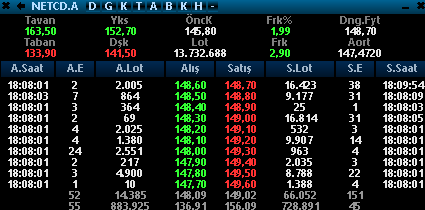 truetradetale's tweet image. Kapanış güzel oldu. 

Şimdilik devam ediyoruz.

#netcd #xu100 #bist100 #borsa #hisse