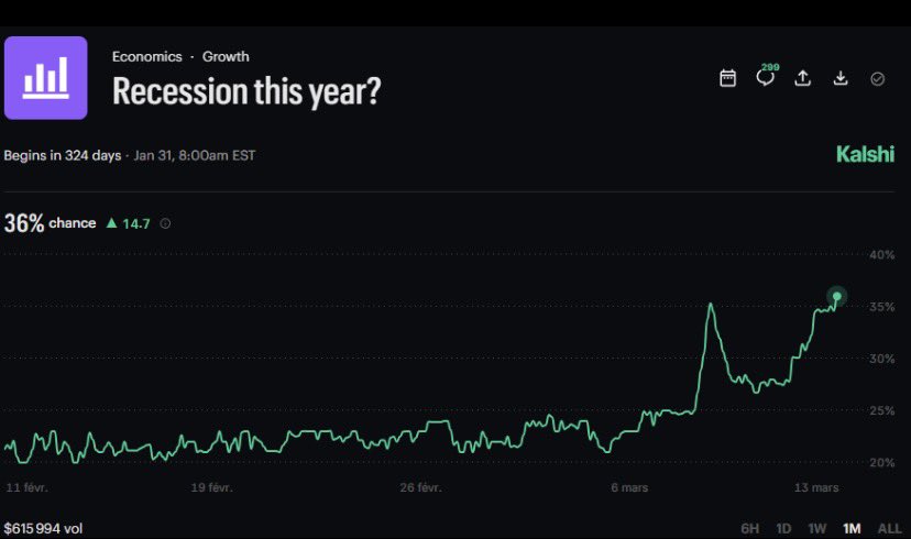 burcbtc's tweet photo. #RecessionAlert 📉 Odds of a U.S. recession this year jump to 36% — up 15 points in just weeks! Stay sharp. ⚠️
#ResesyonUyarısı 📉 ABD’de resesyon olasılığı haftalar içinde 15 puan artarak %36’ya çıktı! Dikkatli olun. ⚠️ https://t.co/NPpXvJJw14