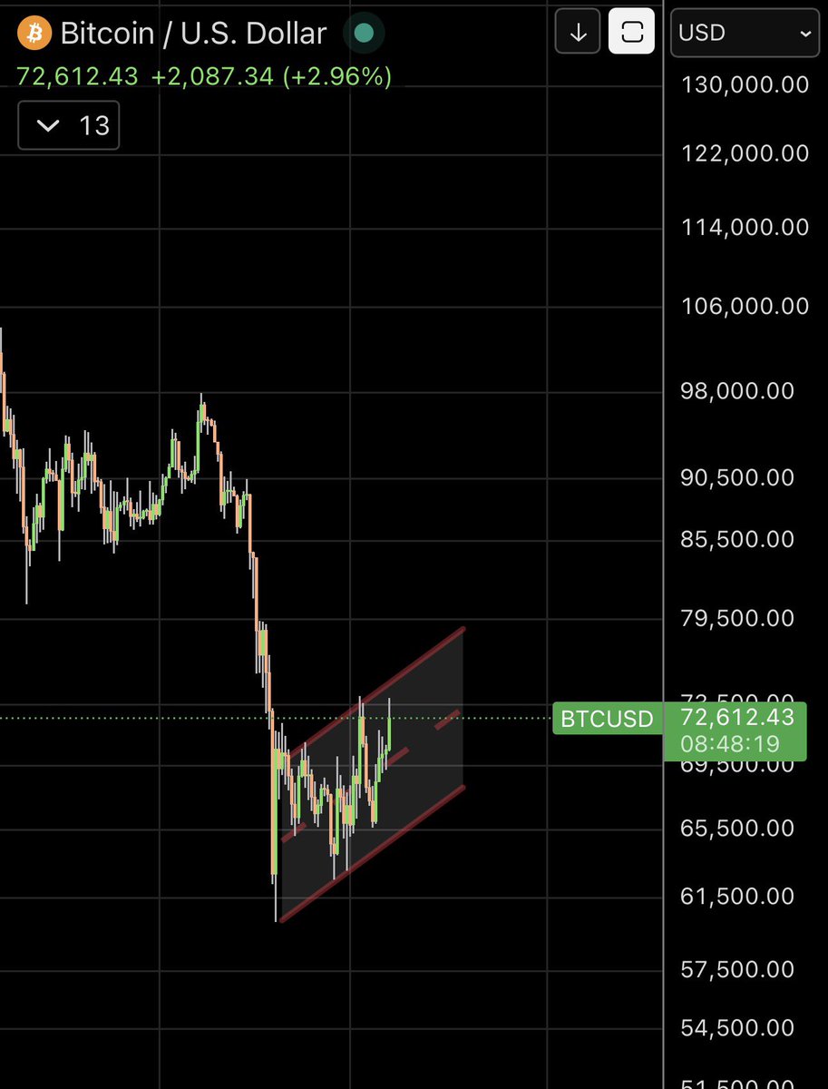 A2E_A2E's tweet image. Step by step… the plan is unfolding 🔥

The Flag &amp;amp; Pole structure is doing exactly what it should.

1️⃣ Bears liquidation ✅
2️⃣ Bulls liquidation coming ⏳
3️⃣ $50k magnet zone ⏳
4️⃣ Another bear wipeout ⏳
5️⃣ The final bull capitulation ⏳

After both sides get cleaned out…

🎯