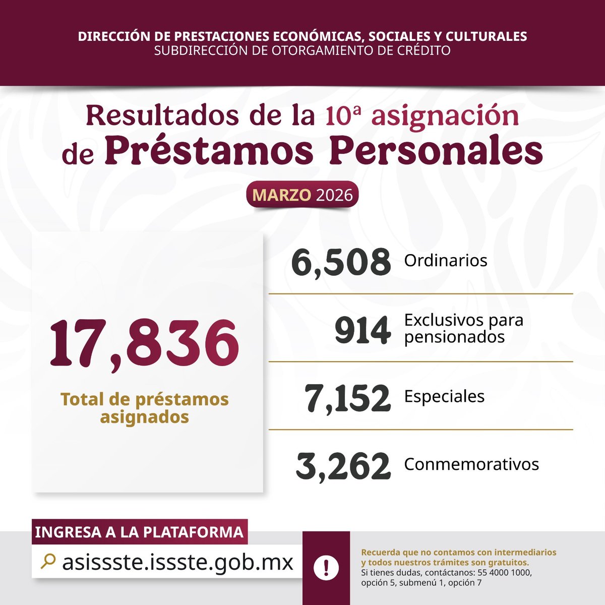 📰 #COMUNICADO
Otorga ISSSTE más de 17 mil préstamos personales en décima asignación del año.
🔗goo.su/O6Lh