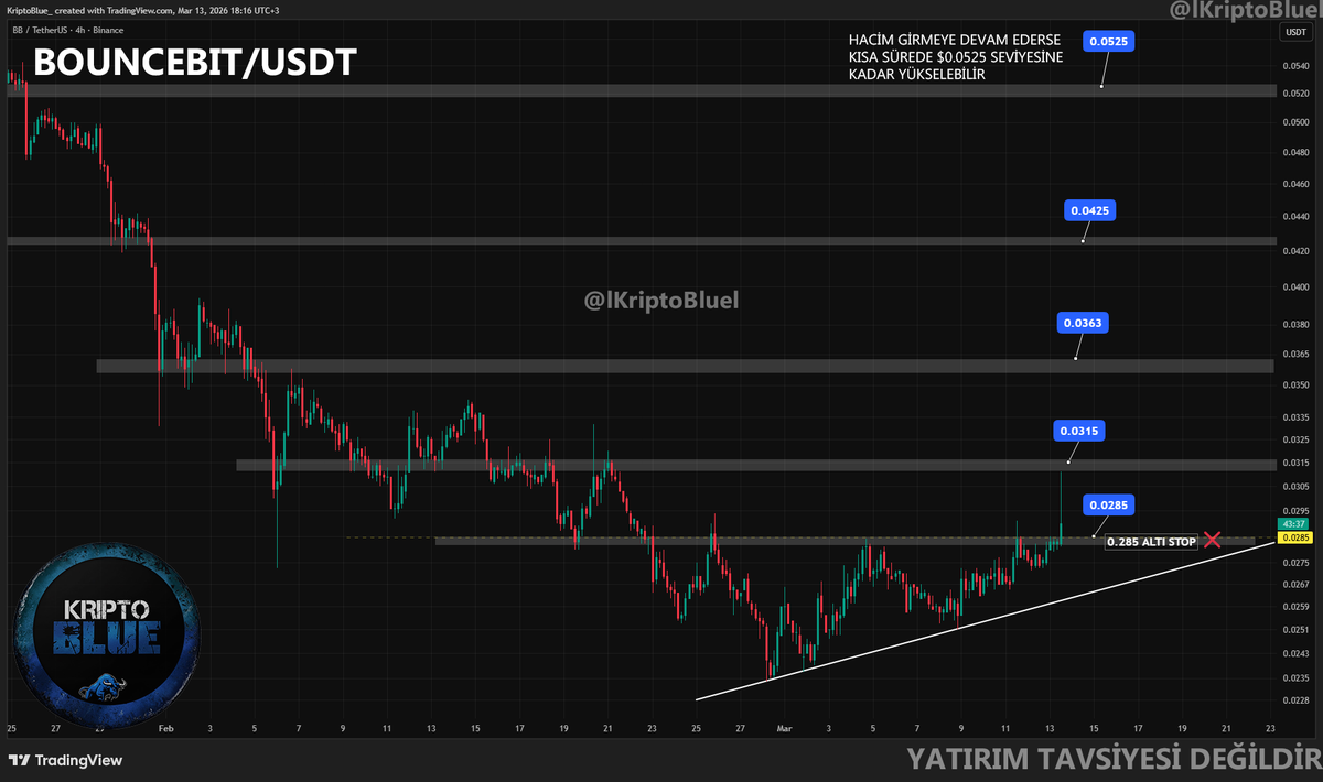 FinansBlue's tweet photo. BOUNCEBIT ( $BB ) TAKİP EDİLEBİLİR👀
#Binance tarafında bazı altcoinlerde hacim artışı dikkat çekiyor. Şu anda #BounceBit (BB) tarafında da hareketlilik var.
📈 $0.0315 seviyesi hacimli kırılırsa, kısa sürede $0.0525 bölgesine doğru bir hareket potansiyeli oluşabilir.
📉 Olası geri çekilmelerde $0.0285 altı stop olarak takip edilebilir. ❌