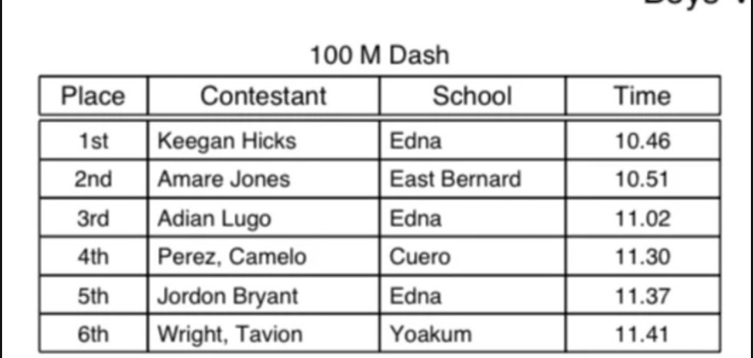 AmareJones21's tweet photo. I'm proud to say that I ran a 10.51 yesterday at the Edna Relays!
C/O 2027
WR/DB
@BYUFBRecruiting @ExpoRecruits
@skyler_ridley @247recruiting @BrahmaTradition https://t.co/RnMLBqW3Ik