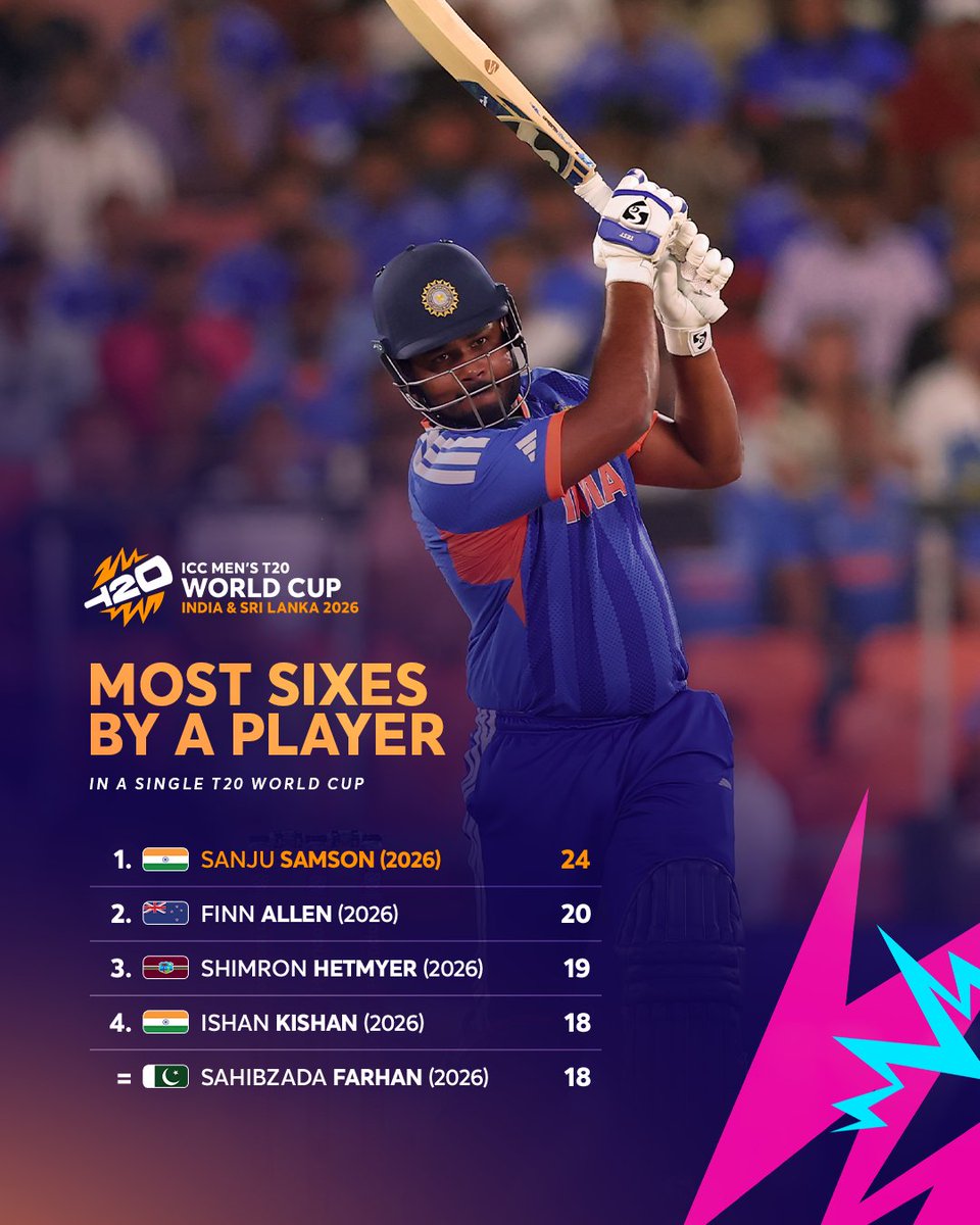 T20WorldCup's tweet photo. The 2026 edition of #T20WorldCup set a new benchmark for big hitting with Sanju Samson at the forefront 🚀💪 https://t.co/eimDHKSwcF