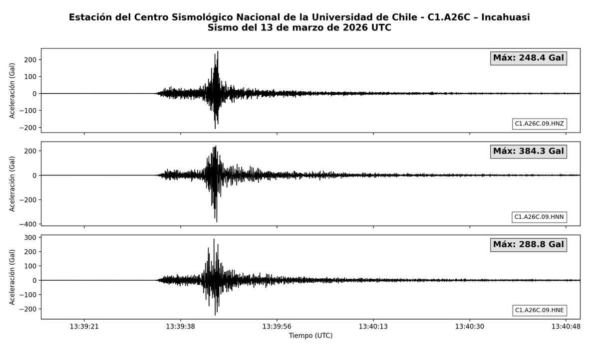 El #temblor de magnitud 6.5 registrado hoy 13 de marzo de 2026, con epicentro a 43 km al suroeste de #Huasco, generó en la estación C1.A26C de Incahuasi (Atacama) del Centro Sismológico Nacional de la Universidad de Chile, una aceleración sísmica máxima de 384,3 gal, equivalente