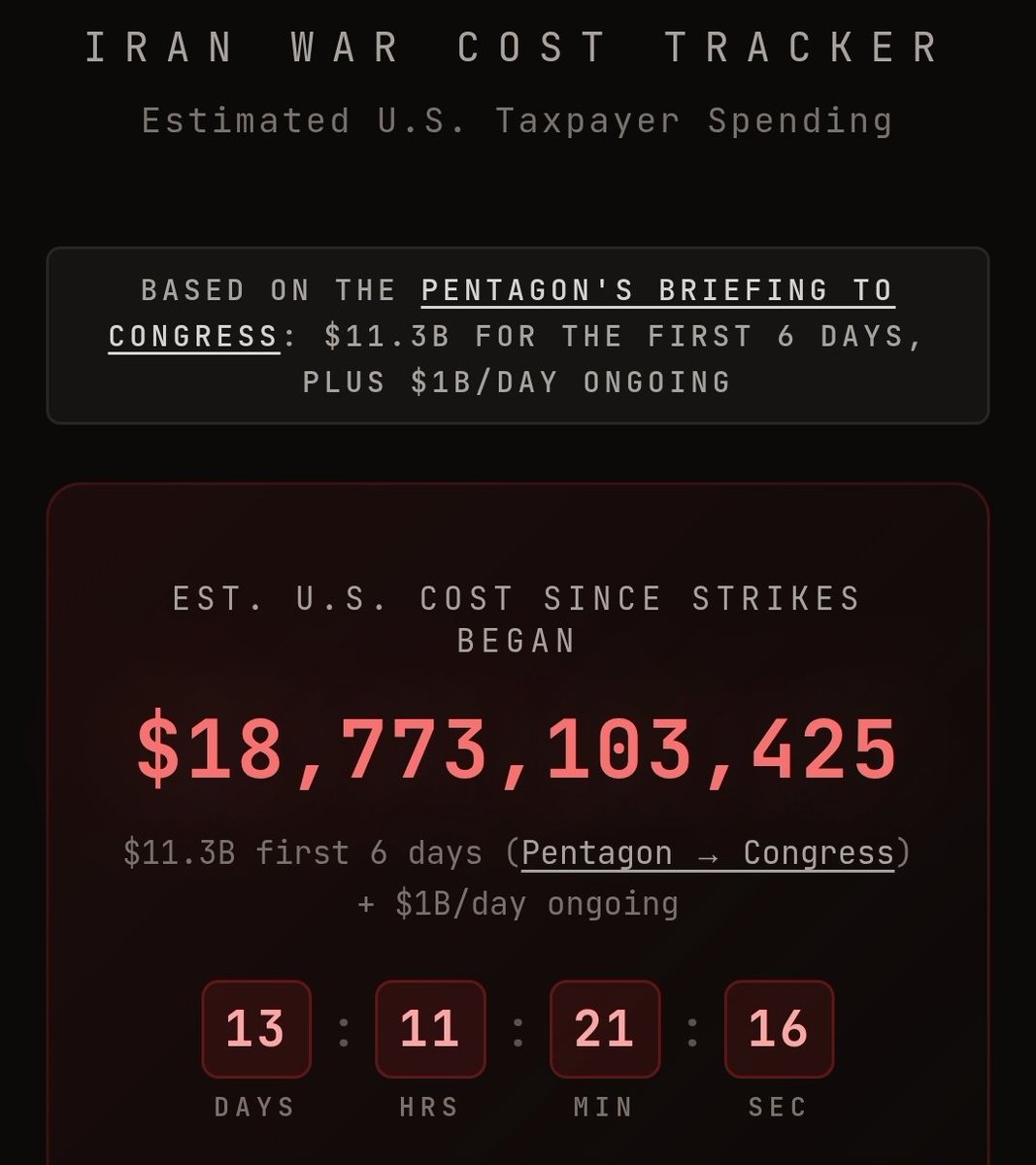 1/4th of all contracts cut from USAID, damaging US soft power &amp; killing thousands, spent so far on our war of choice in the name of a proxy that isn't America, for the interests of genocidal war criminals...

Did you vote for this? I've been seeing less pride in depravity, lately