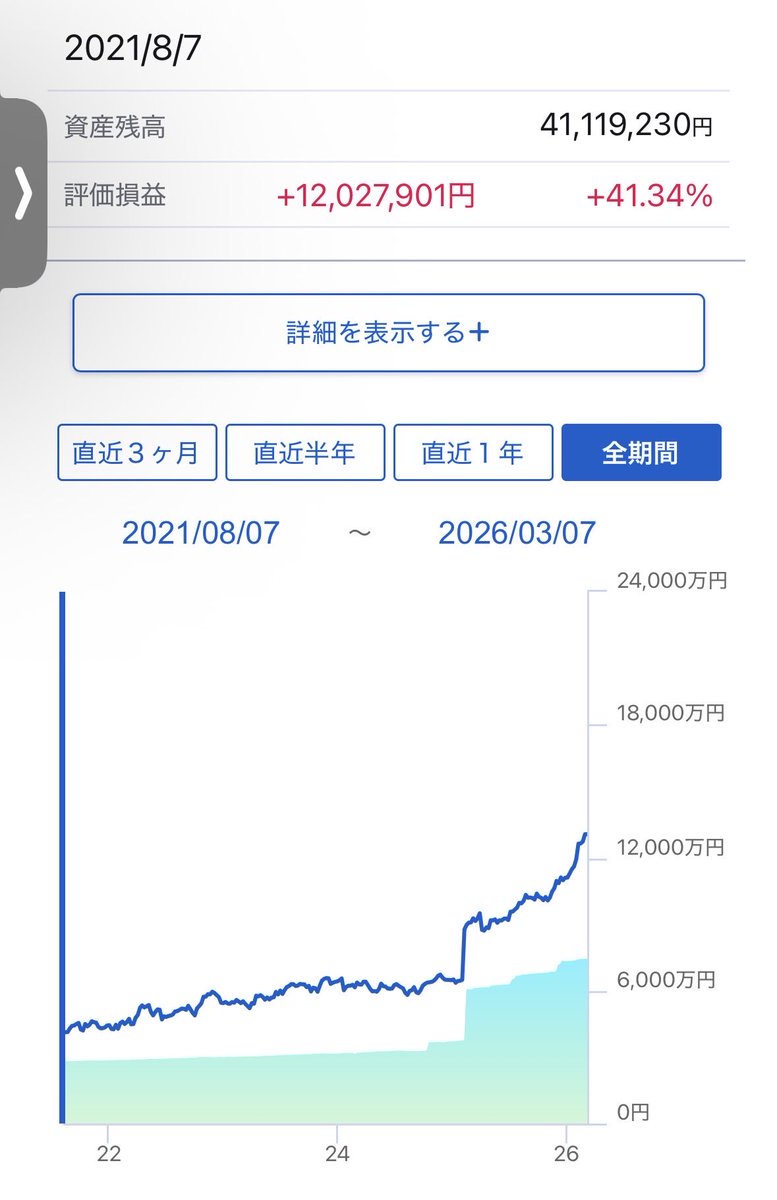 wanchance4's tweet photo. 5年前の資産　4000万
今　　　　　　13,000万

一応お金はないことで仕事してます
2億もあと数年ですかね。為替や株価次第ですが配当はウソつきません https://t.co/vHKj17Sf2c