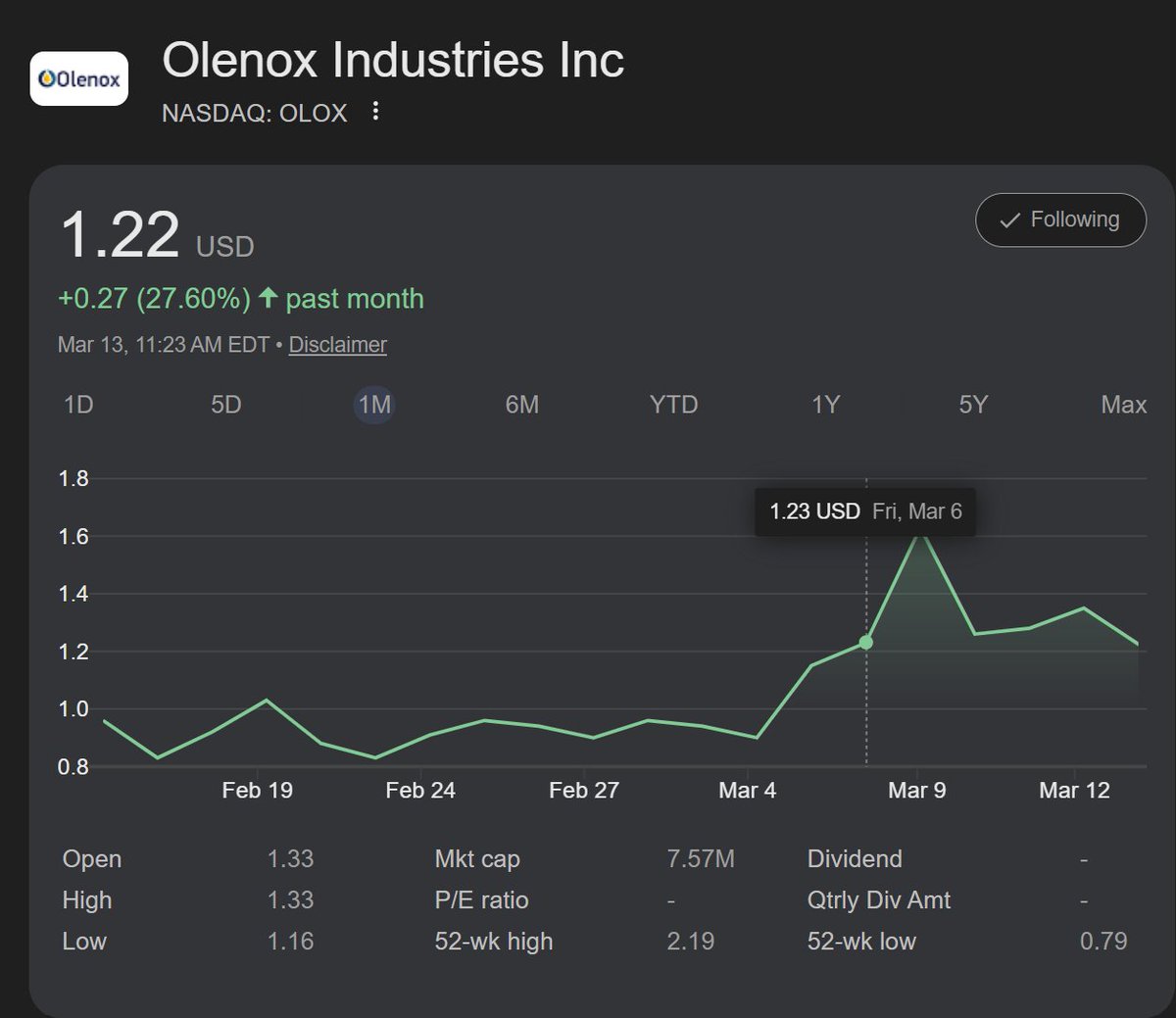 CrusaderStocks's tweet photo. $OLOX +27.60% in March!
#OLOX Financial Positives & Key Developments.
#Olenoxinc has executed several strategic moves in early 2026 to improve its outlook:
✅Liability Conversion: On February 11, 2026, CEO Michael McLaren converted a convertible promissory note and Series A Preferred Shares into restricted common shares.
⚡This move successfully retired debt and simplified the company's capital structure.
✅Operational Expansion: Olenox has shifted its focus to an energy model, including a drilling program that aims to reach 1,000 barrels daily by late 2026.
⚡It also signed a letter of intent to acquire midstream assets for approximately $36 million.
✅Board Strengthening: The company recently appointed Ambassador Paula J. Dobriansky to its Board of Directors to enhance strategic oversight and international governance.
@jctb1 #OLOX #OIL #PROFITS $DJT #DJT $XOM $CVX $SHEL $BP $COP $DVN