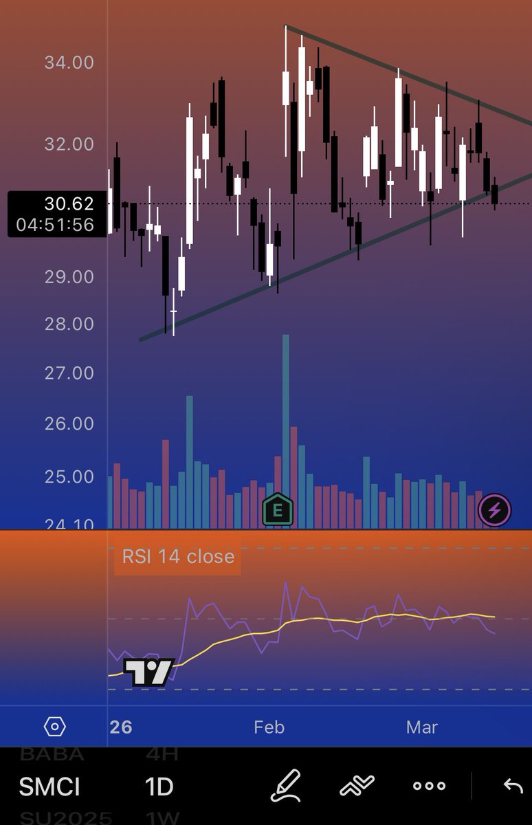 AAC_Trades's tweet photo. Symmetrical triangle on $SMCI 👀

- setting up for possible put swing https://t.co/KM2S3FyNLw
