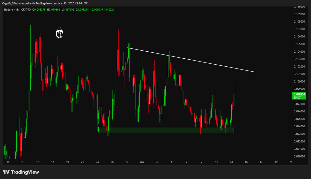 $HBAR is printing a massive reversal pattern. If we clear the white diagonal, expect a fast move back to $0.105. 🚀