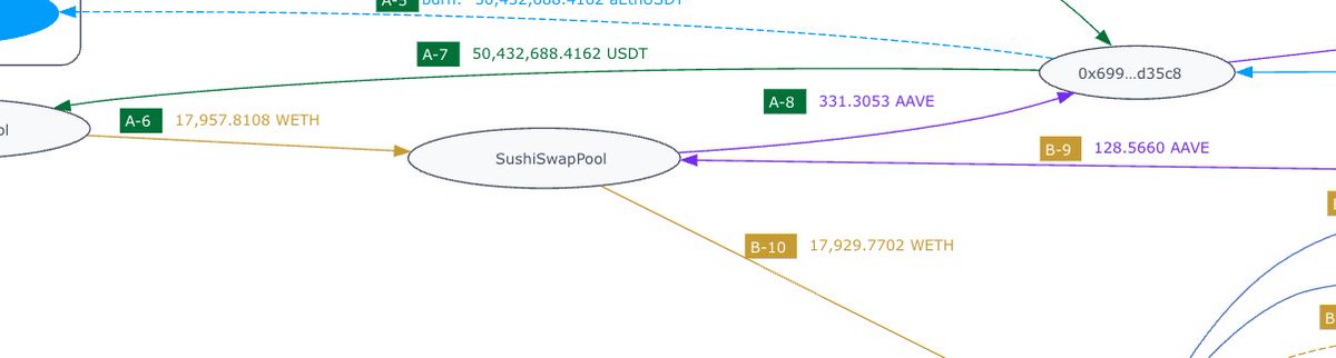 EigenPhi's tweet photo. You can input multiple txs' hashes into the search box and see both. More importantly, you can merge them using the marked button. It's much easier to see the connection between the sushi pool impact of the sucker's trade and the searcher's magic move. https://t.co/xpjy3qnFmp