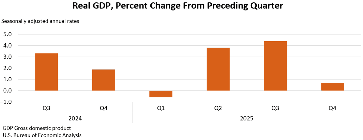ClemsonREAL's tweet photo. Q4 2025 Real US GDP growth revised down to 0.7% in 2nd estimate https://t.co/yZApZ11sRM https://t.co/0zT2PnvcUH