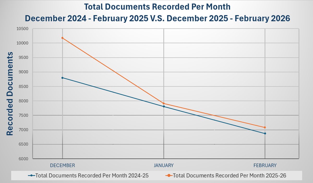 Register O’Donnell reported that real estate activity in Norfolk County presented a mixed picture in February 2026 compared to both last year and last month.

Read more: norfolkdeeds.org/news-event/rea…

#housing #massrealestate #homeowner #housingmarket #realestate #realtor #properties