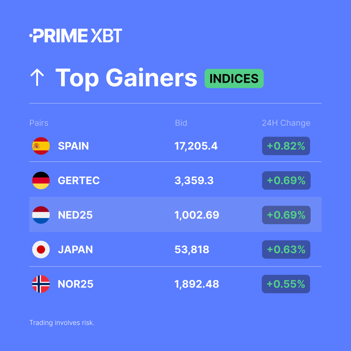 PrimeXBT_ZA's tweet photo. 📈 Indices Top Gainers (24H)
#SPAIN
#GERTEC
#NED25
#JAPAN
#NOR25
➡️ Trade here: https://t.co/HtWVSHplwS https://t.co/lFaxOuYHgR