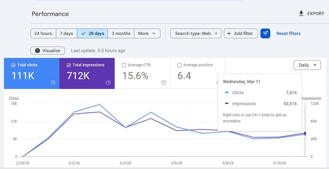 IbrahimIsah0's tweet photo. 📈𝟏𝟏𝟏,𝟎𝟎𝟎 𝐜𝐥𝐢𝐜𝐤𝐬 from Google Search for a brand-new website. Proof that SEO + trending topics = massive traffic 📈

📊 712K impressions
⚡ 111K clicks
🎯 15.6% CTR

All powered by 𝐒𝐄𝐎 + 𝐓𝐫𝐞𝐧𝐝𝐢𝐧𝐠 𝐓𝐨𝐩𝐢𝐜.

#SEO #GoogleSearch #Blogging https://t.co/iYgNbDwZGR