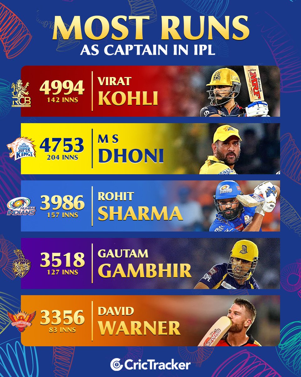 Cricketracker's tweet photo. Impactful leaders with bat and ball. 🔥

A look at the highest run-scorers and wicket-takers as captains in the Indian Premier League.

#IPL #MostRuns #MostWickets https://t.co/qNszChVj2p