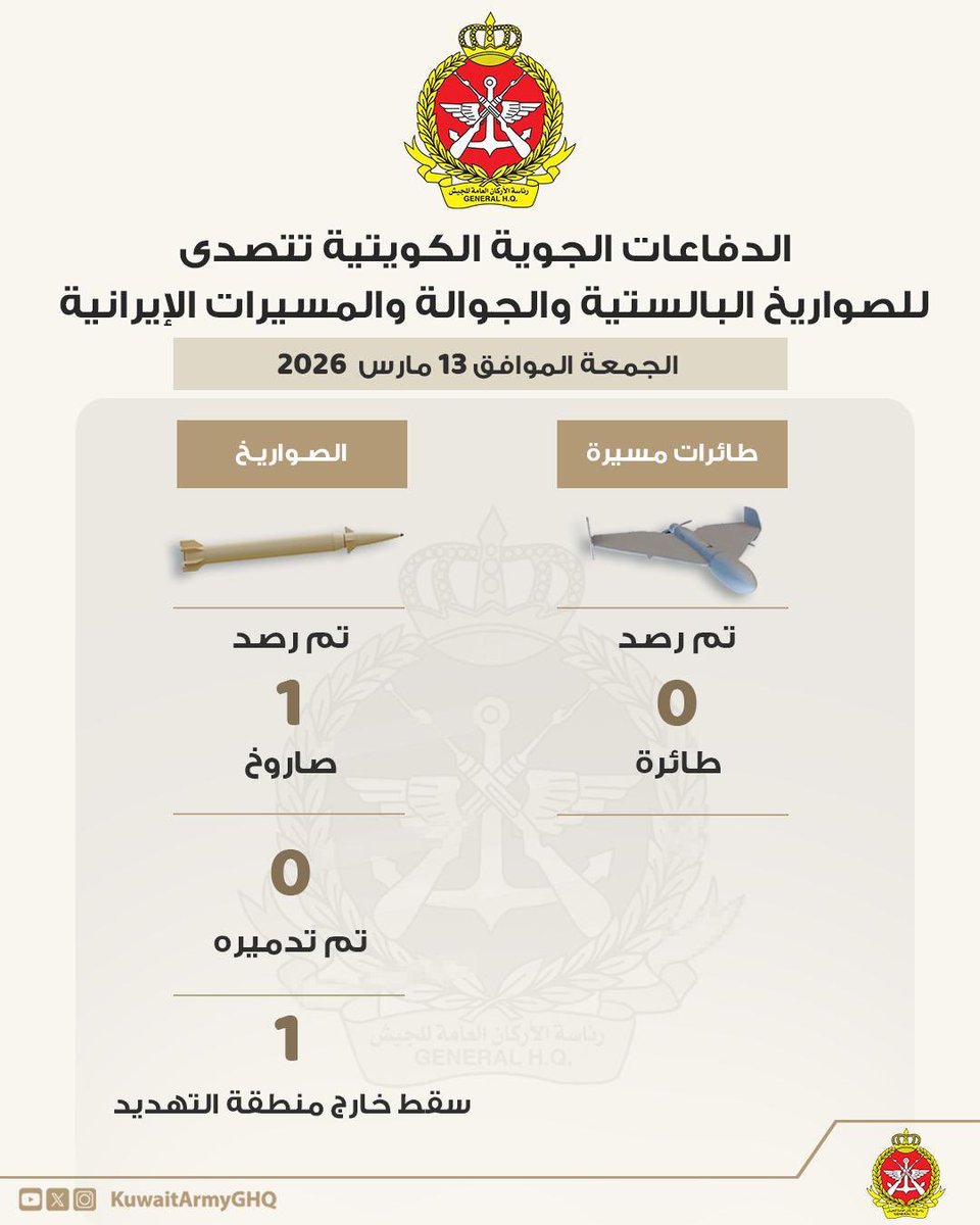بيان رقم (29)

صادر عن المتحدث الرسمي لوزارة الدفاع
العقيد الركن سعود عبدالعزيز العطوان

رصدت منظومات الدفاع  الجوي منذ فجر اليوم الجمعة عدد (1) صاروخ باليستي أُطلق باتجاه البلاد، حيث سقط خارج منطقة التهديد ولم يتم التعامل معه ولم ينتج عنه أي أضرار.

وتؤكد القوات المسلحة الكويتية