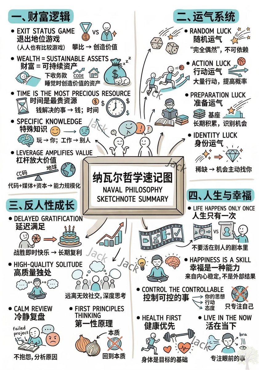 纳瓦尔·拉维坎特（Naval Ravikant）的哲学体系，是一套融合财富创造、个人成长与内心修行的底层操作系统。通过对相关思想进行系统梳理，可以将他的核心理念归纳为四个模块。

一、财富的底层逻辑：退出地位游戏，寻找特殊知识