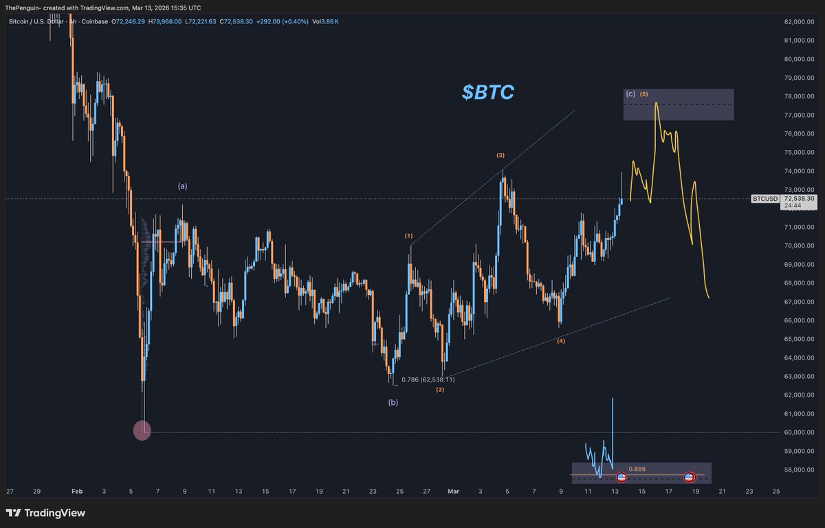 $BTC 🧪 Seems like we're heading for the alternate path here — the ...