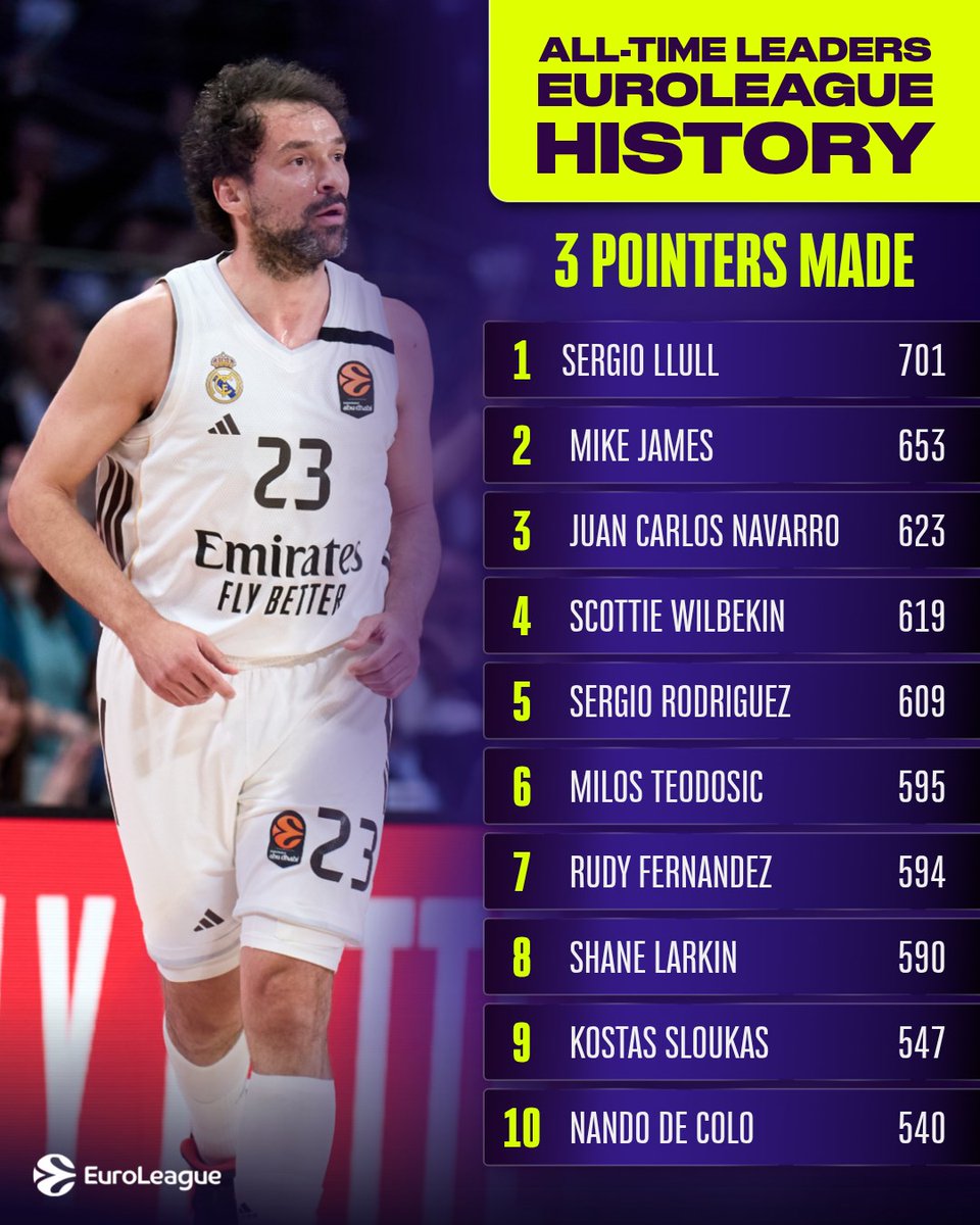 BasketatodoRitm's tweet photo. Llull sigue batiendo records: 700: triples en Euroliga. Brutal . 🏀🙏 https://t.co/uWotneU784