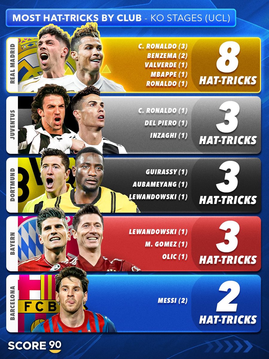 🚨🔝 Real Madrid memimpin daftar klub dengan hat-trick terbanyak di fase gugur Liga Champions, menegaskan dominasi mereka di kompetisi elit Eropa.

— <a href="/Score90_/">Score 90</a>