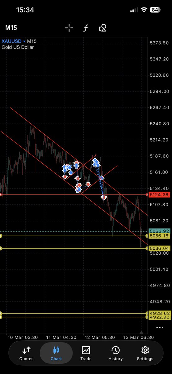 validsenior's tweet photo. Gold has been struggling to breakout from bearish to bullish. How are there so many sellers flooding the market? For this to happen, the volume must be outrageous. 

I want to say it’s because of the war, but gold is a reserve currency and should even gain more ground 🤨 https://t.co/8Zn5xotVa3