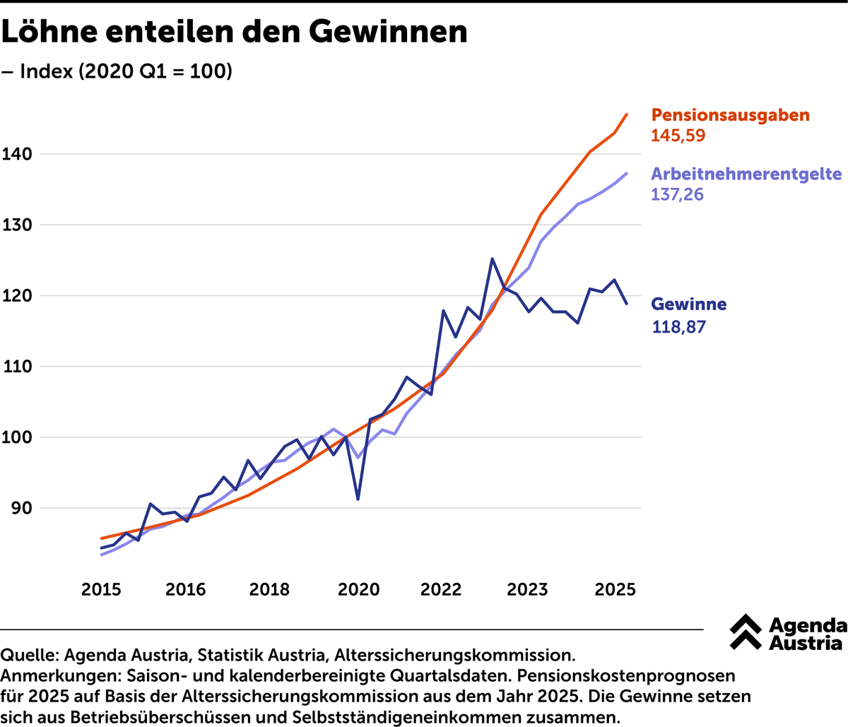 AgendaAustria's tweet photo. Löhne galoppieren den Gewinnen davon

In der politischen Debatte wird gerne behauptet, dass vor allem die Unternehmen von der wirtschaftlichen Entwicklung der vergangenen Jahre überdurchschnittlich stark profitiert hätten. 

Das gilt vor allem für die Phase hoher Inflation, wer erinnert sich nicht an den Begriff der „Gierflation“, die von linken Lobbygruppen in die Welt gesetzt wurde. Ein Blick auf die Daten zeichnet jedoch ein anderes Bild. 

Seit 2020 sind die Arbeitnehmerentgelte in Österreich deutlich stärker gestiegen als die Gewinne. Während diese zuletzt gesunken sind, haben Löhne und Gehälter deutlich angezogen, wie unsere Grafik zeigt. Grund dafür sind vor allem hohe Kollektivvertragsabschlüsse, mit denen die hohen Inflationsraten der vergangenen Jahre ausgeglichen wurden.

Noch stärker gestiegen sind allerdings die staatlichen Pensionsausgaben. Sie haben seit 2020 besonders dynamisch zugelegt und liegen inzwischen sogar noch über der Entwicklung der Löhne. 

„Wer über Verteilungspolitik spricht, sollte auf die Zahlen schauen: Die Arbeitnehmerentgelte legen kräftig zu, während die Gewinne bestenfalls stagnieren. Zudem erhöhen die steigenden Pensionsausgaben den Druck auf die öffentlichen Finanzen“, sagt Ökonom Jan Kluge