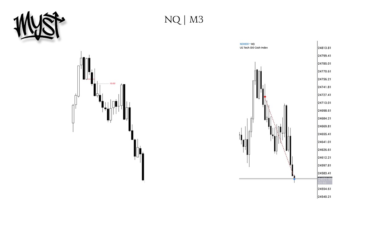 $NQ +2.5rr
9:30 Manipulation ➼ 10am expansion 
Easy Ny shorts!