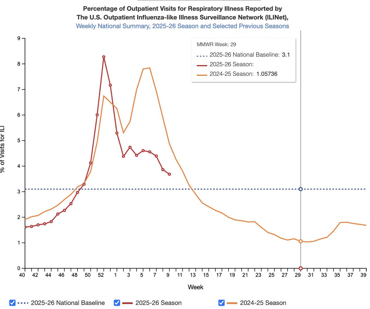 HelenBranswell's tweet image. 3. It feels like it's been a long flu season, but this is what #flu was like pre-Covid; the pandemic really knocked flu seasons out of whack for a few years. 
#CDC estimates there've been 27M flu illnesses, 350K hospitalizations &amp;amp; 22K deaths so far this season.
