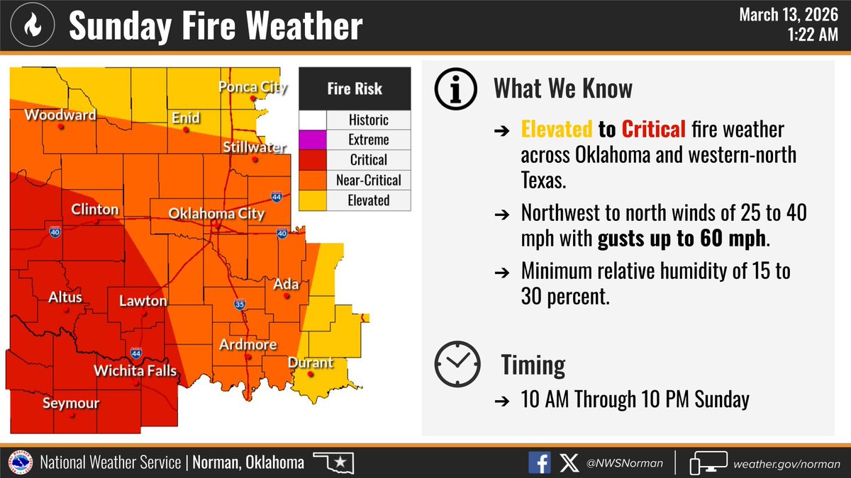 HardemanWx's tweet photo. Fire danger looks to be high on Sunday, March 15th across the area. Wind gusts over 50 mph possible and a dry forecast for the foreseeable future. Please report any fires to your local fire department. Posted 3-13-2026. https://t.co/g9pZQbydw7