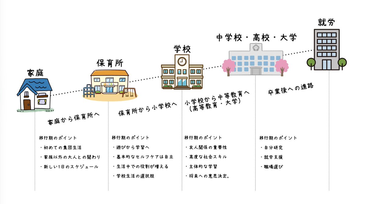 yamaokuot's tweet photo. 「入園」「入学」「進級」「進学」「就職」

春は、新しい生活が始まる節目。
ワクワクと気持ちが盛り上がる反面、
環境の変化や新しい活動への不安から、戸惑いや困り感を抱える子どもたちも少なくありません。

場所が変わる。
教室が変わる。
先生が変わる。
友達関係が変わる。
活動の流れも変わる。

多くの変化の中で、
子どもたちは新しい生活へと移っていきます。

では、子どもたちが新しい生活で
良いスタートを切るためにはどうしたらいいのか？

そのヒントになるのが、
「作業移行（occupational transition）」という視点です。

子どもが新しい環境で、どんな活動や役割が求められるのか？
どんな工夫があると気楽に楽しく、馴染んでいけるのか？

こうした視点をまとめたのが、
「人生の転換点　作業移行」の章です。

春のこの時期、
子どもたちの新しいスタートを支える視点として
参考にしていただけたらうれしいです。
https://t.co/Sp7YnQrJI3

#はびりす
#学校作業療法
#クリエイツかもがわ