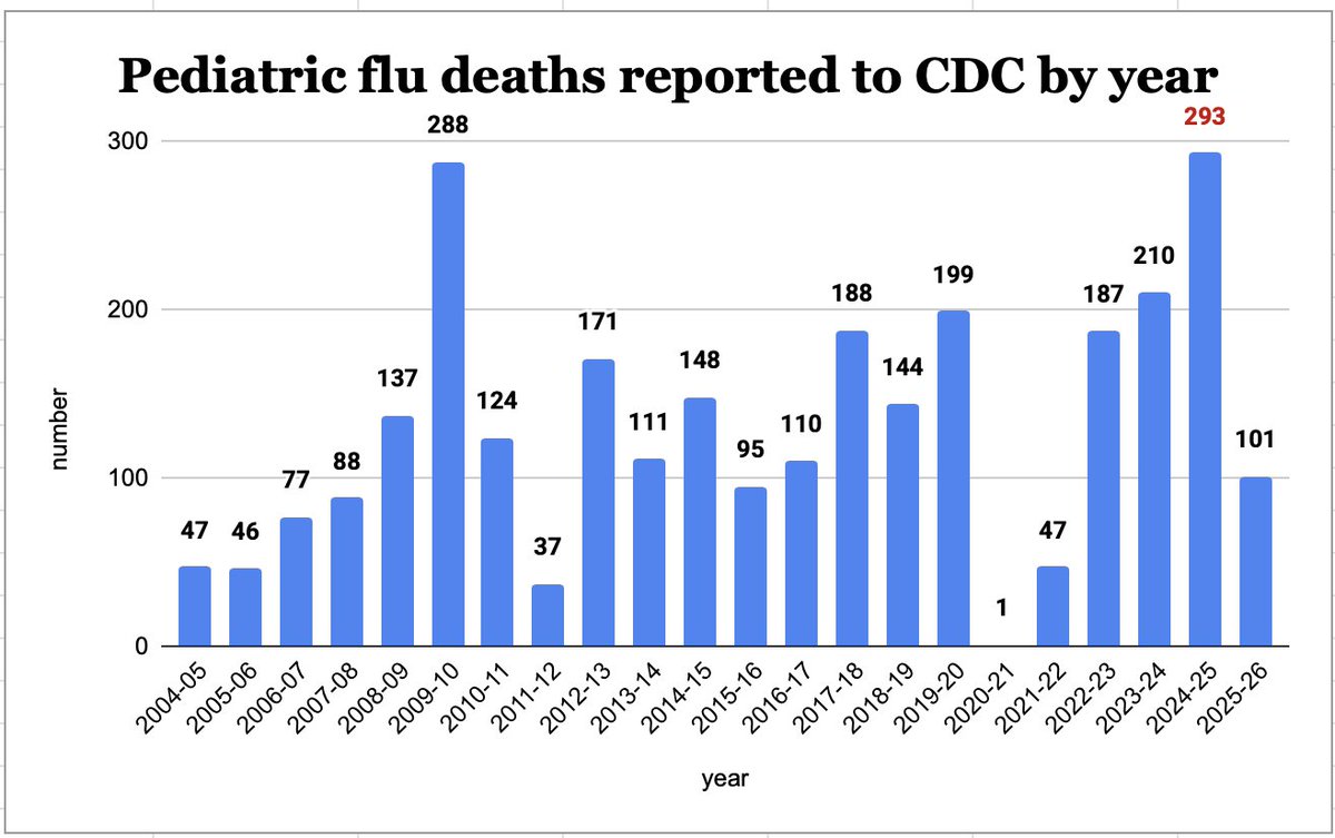 HelenBranswell's tweet image. 1. A #flu update.
11 more kids have died from flu this season, bringing the total so far to 101. That number is horrible &amp;amp; it will get worse. Peds flu deaths reports are often delayed. #CDC says these deaths occurred between 12/27/25 &amp;amp; 3/7/26. 
85% of the kids who were eligible
