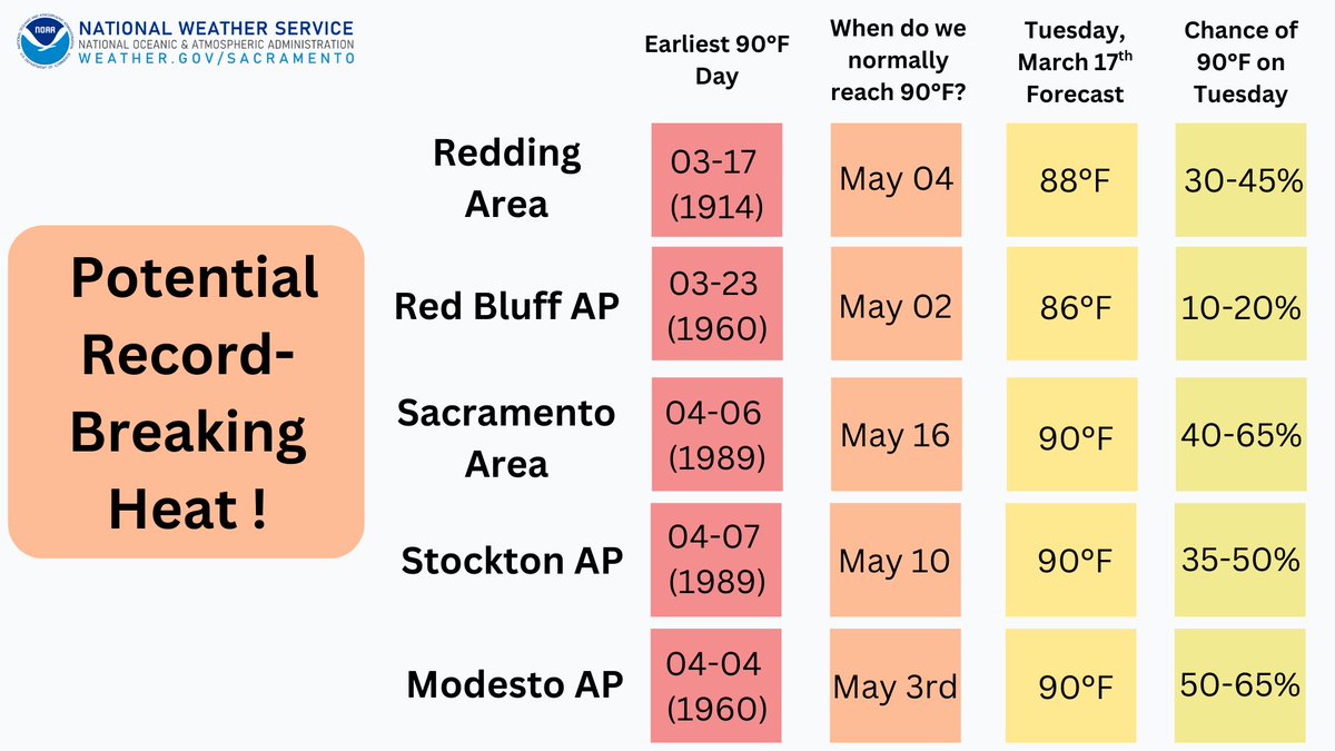 NWS Sacramento tweet media