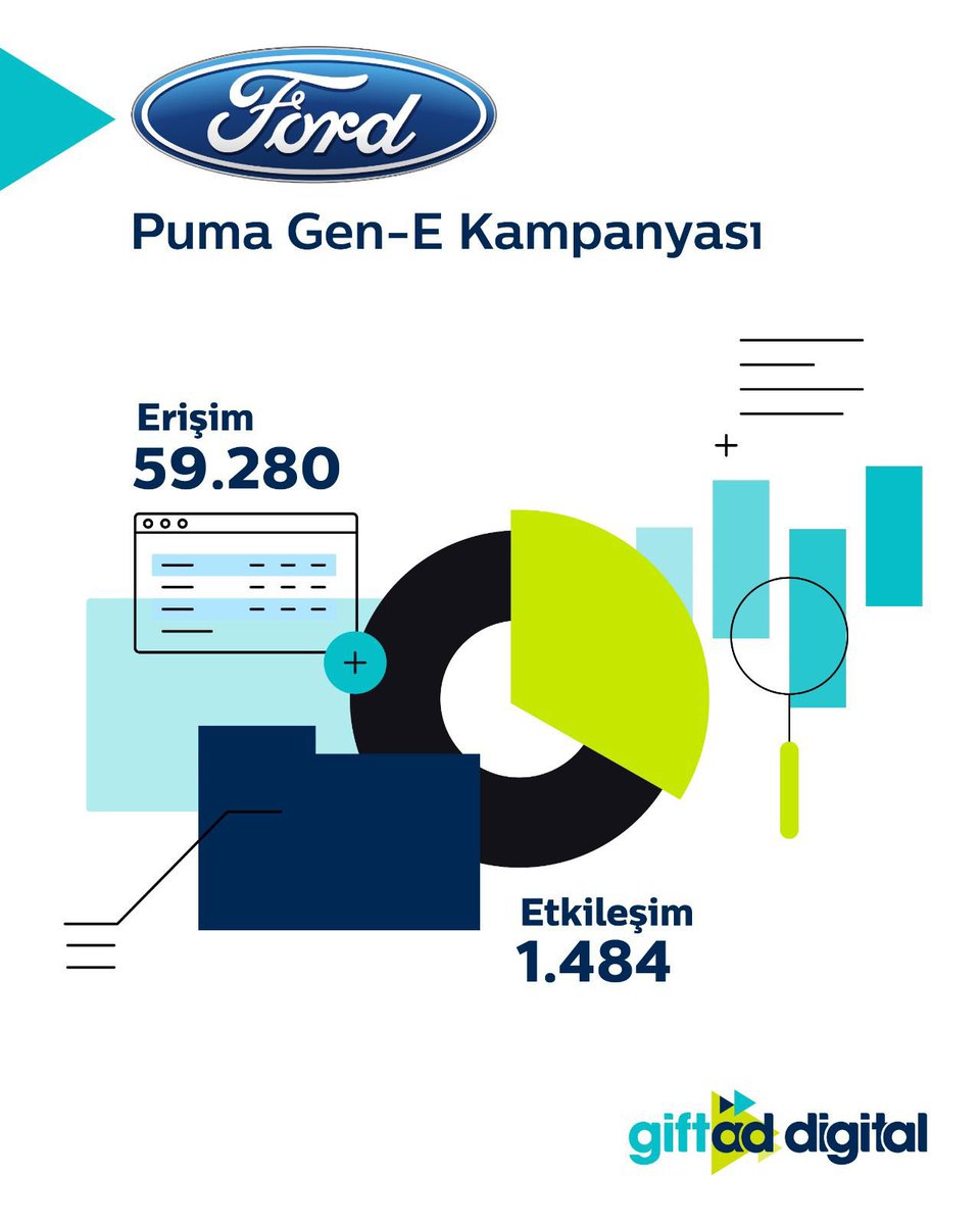 GiftadDigital's tweet photo. Elektrik Trendinde Doğru Adımlarla İlerleyenler - Ford / Puma Gen-E Kampanyası
 
Türkiye’de hızla büyüyen fakat tüketicilerin akıllarında ciddi soru işaretleri bulunan elektrikli araç pazarına, Ford ‘daha önce de elektrikli araçlar vardı ama arkasında Ford yoktu’ içgörüsü üzerinden ‘Elektriğin Ford Çağı’ iletişimiyle hızlı bir giriş yaptı. Explorer, Capri ve Puma Gen-E ile genişleyen Elektrikli ürün gamı ile, elektrikli, güclü ve kapsamlı bir şekilde sahneye cıkan Ford, güven arayışındaki elektrikli araç potansiyel tükericileriyle doğrudan temas kurabileceği mecra stratejisi kapsamında Giftad Digital işbirliğiyle çalışmalarını başlattı. Puma Gen-E modelinin lansmanı kapsamında; Aralık-Ocak döneminde hedef kitlesiyle doğrudan temas kuran özel bir mecra kurgusu tasarlanırken,  ilgili kampanya, klasik dijital mecraların dışına çıkarak elektrikli araç kullanıcılarının en yüksek temas süresine sahip olduğu premium AVM otoparklarındaki e-şarj ünitelerine ilgili strateji kapsamında taşındı.

23 Aralık – 7 Ocak tarihleri arasında yürütülen “Daha önce de elektrikli araçlar vardı ama arkasında Ford yoktu”  mesajını barındıran elektrikli mobilite vizyonunu destekleyen Puma Gen-E modeli için, hedef kitlesiyle doğrudan temas kurabileceği özel bir mecra kurgusuyla, sade ve net bir kreatif stratejiyle tasarımı ön plana çıkarıldı. Tıklama odaklı bir aksiyondan ziyade marka bilinirliğini hedefleyen çalışma, toplam 59.280 erişime ulaştı. 1.484 şarj işlemi süresince ekranlarda kesintisiz yer alan Ford Puma Gen-E, kullanıcıların günlük rutinlerine entegre olarak doğal bir bağ kurmayı başardı. Bu stratejik zamanlama ve yerleşim sayesinde Ford, elektrikli mobilite vizyonunu hedef kitlesine etkili bir şekilde Giftad Digital aracılığıyla başarıyla aktarmış oldu.