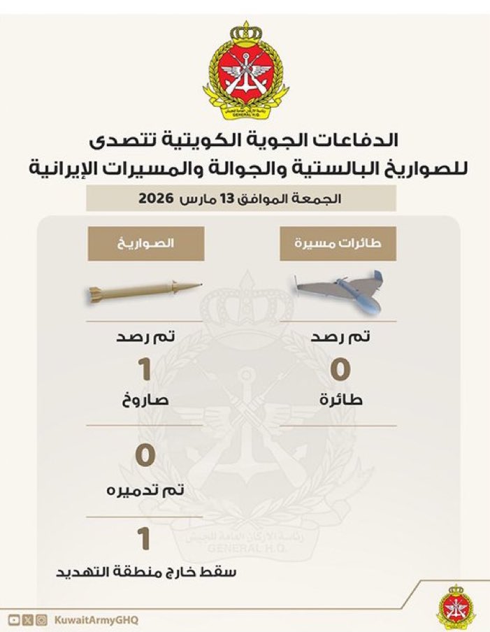اعتراض الدفاعات الجوية الكويتية على صواريخ وطائرات مسيّرة في 13 مارس 2026