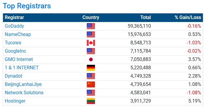 mr_domain55's tweet image. The giants at the top of the domain industry right now 👑
@GoDaddy
@Namecheap
Millions of domains.
Massive global influence.
The backbone of the domain market
#GoDaddy #Namecheap #ai #startup #branding