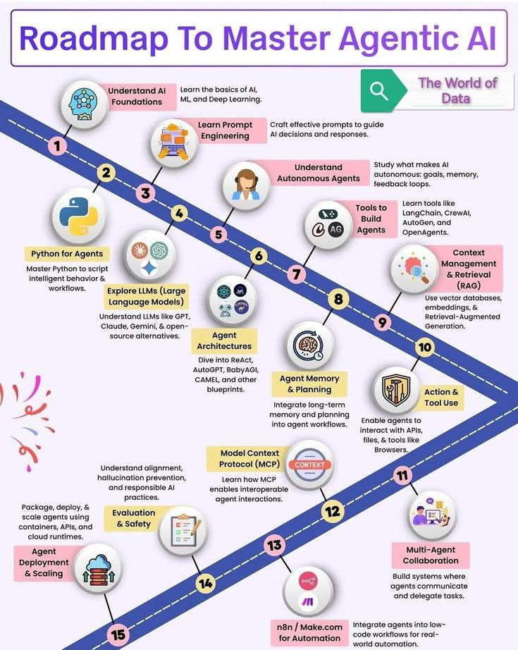 Stop using AI just for chat. In 2026, the real value lies in autonomous execution.

​Master the Agentic roadmap:
• Python Foundations
• Agent Architecture
• Memory &amp; RAG
• n8n/API Execution

​Be the architect.

​Join The Futures Digest for more: thefuturesdigest.beehiiv.com