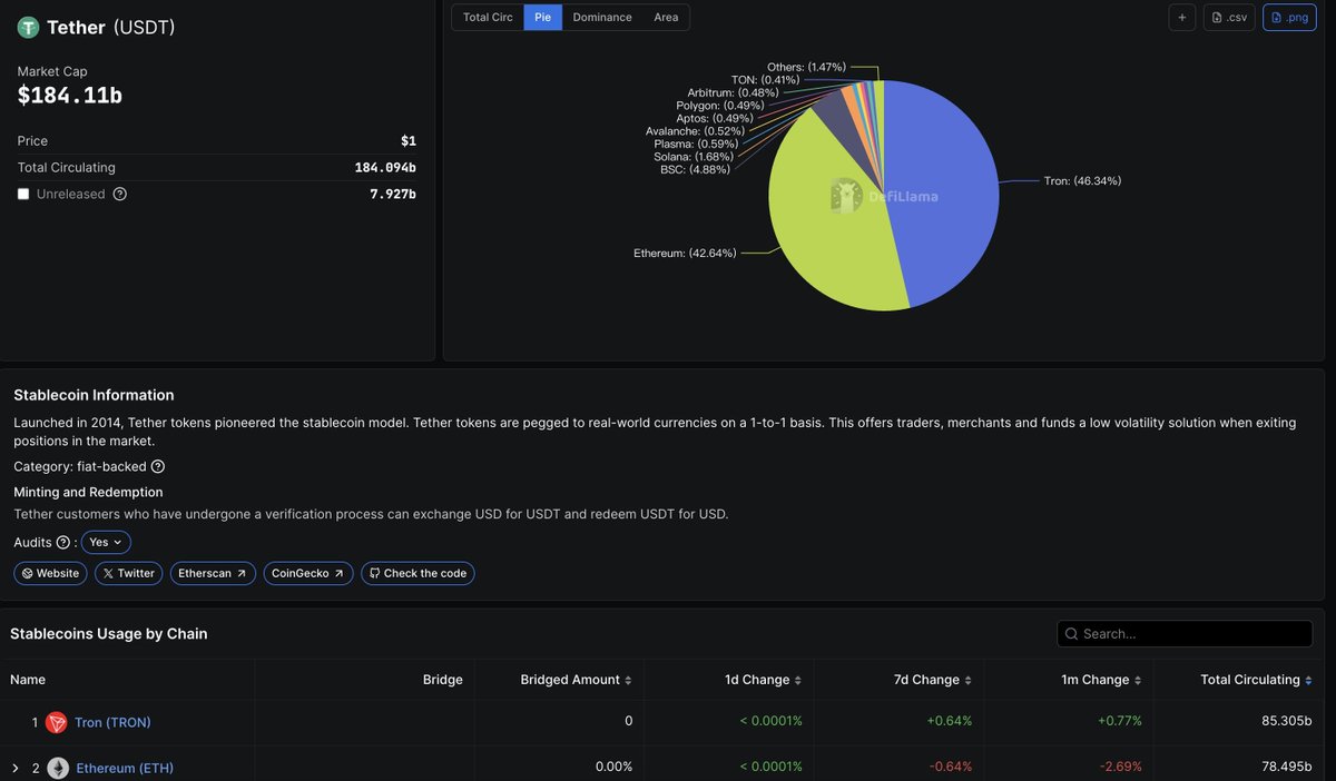 mscommunicate_'s tweet photo. Tether just minted another $1B USDT on Tron, pushing its supply there to ~$85.3B, now well above Ethereum.

That tells you where the real stablecoin demand still lives: fast, cheap settlement rails. Tron might not win narratives, but it keeps winning dollar flow. https://t.co/xVzTBMigFR