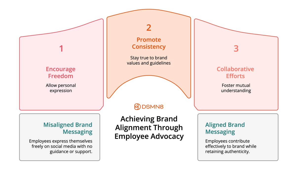 DSMN8 | The #1 Employee Advocacy Platform tweet media
