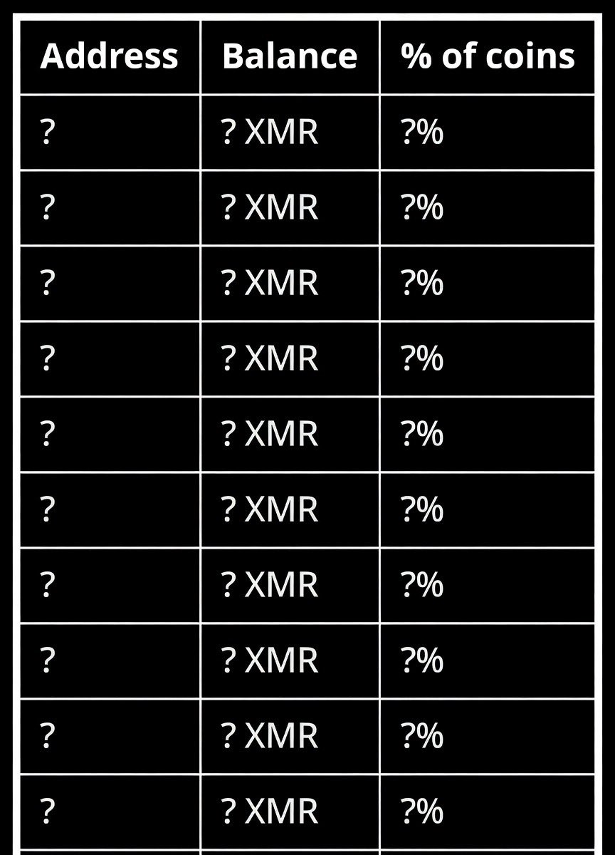 Disqotheque's tweet photo. Here are the Top 10 RICHEST Monero holders! $XMR https://t.co/LhnVUlCFlM