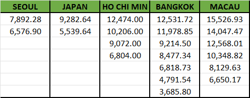 helloangel0408's tweet photo. Nakita ko may gumawa ng IDR conversion ng EP6 tix from each stop tapos tinry ko rin sa PHP. To think na mas mahaba extended stage sa BKK sana same lang sa kanila ang price range sa Manila. 😭🙏 https://t.co/d9MYEvPO5r