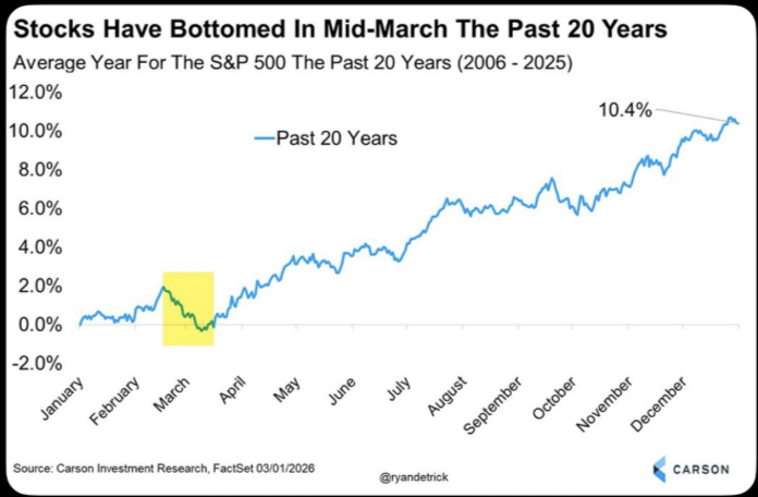 Couzin_Vinny's tweet photo. $SPX 200d = 6600 (+/-) aligning with #Ryans chart for a bounce. Them number of stocks trading below the 20/50d at extremes (near washout lows) - tapping my right foot patiently waiting. https://t.co/UxilyMcxn9