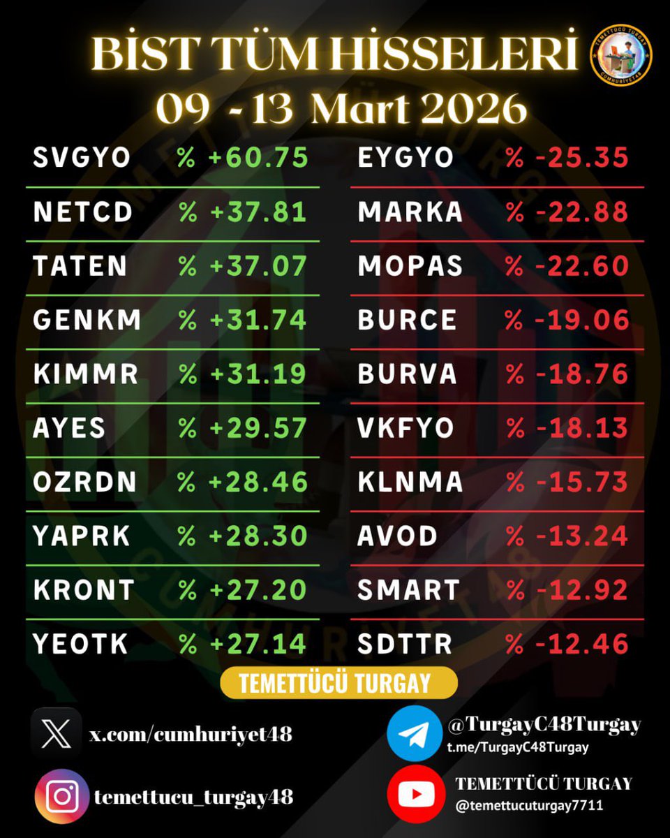 cumhuriyet48's tweet image. #bisttüm 
09 - 13 Mar 2026
Performans Analizi (% Değişim)

En Çok Artanlar
1  #SVGYO  % +60.75
2  #NETCD  % +37.81
3  #TATEN  % +37.07
4  #GENKM  % +31.74
5  #KIMMR  % +31.19
6  #AYES  % +29.57
7  #OZRDN  % +28.46
8  #YAPRK  % +28.30
9  #KRONT  % +27.20
10  #YEOTK  % +27.14

En
