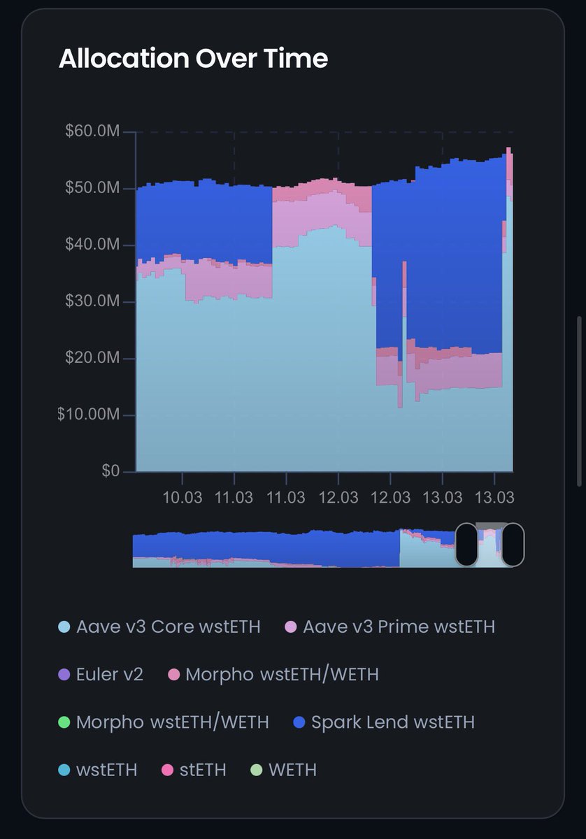 DarrenCamas's tweet photo. Fusion is always active optimizing yield and managing risk

With the stETH rate spike from the massive MEV fee from yesterday the stETH vaults are not only printing, but also optimizing cross market to get depositors the best all-in rates https://t.co/dlN6fOxabe