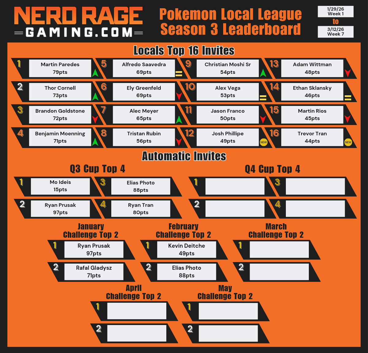 Nerd Rage Gaming Pokémon Team tweet media