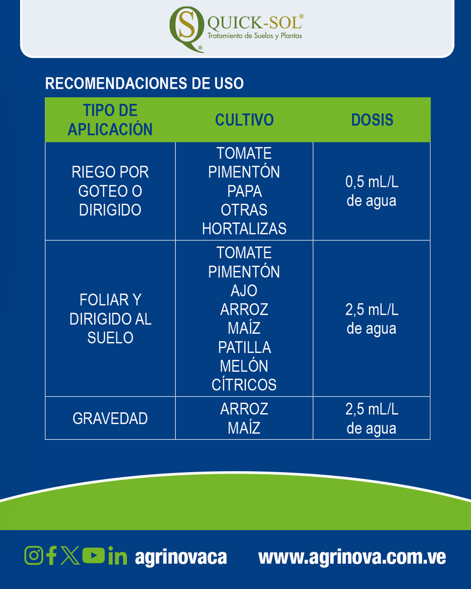 agrinova's tweet photo. ¿Tus cultivos están sufriendo por el clima o plagas? No dejes tu inversión al azar.

QUICK-SOL® crea un escudo de silicio que fortalece las células de tus plantas desde la raíz.

✅ Barrera física contra enfermedades. 
✅ Resistencia al calor y salinidad. 
✅ Estructura más firme https://t.co/97R6fgGJWT
