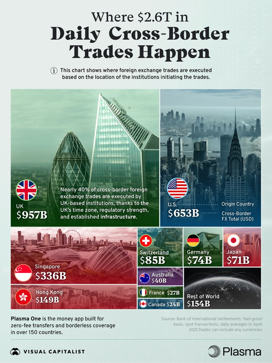 VisualCap's tweet photo. Foreign exchange markets power global trade, moving $2.6 trillion across borders every day 💱
In partnership with @Plasma, this graphic breaks down the countries behind daily cross-border FX trading.
https://t.co/idJBhKQB4o #pla02 https://t.co/jglCe6caSo